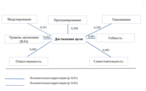 Корреляционная плеяда, отражающая связи социально-эмоционального навыка достижения цели и компонентов саморегуляции