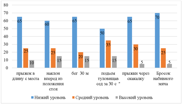 Распределение уровня физической подготовленности детей (в %)
