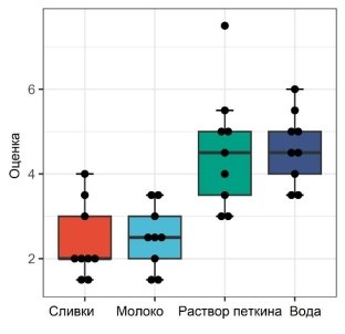Изменение интенсивности сладости браззеина в разных средах при 25 °С