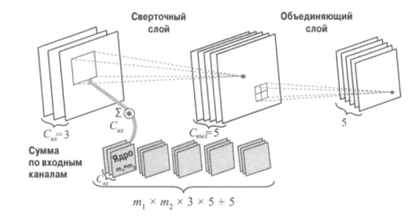 Демонстрация слоев
