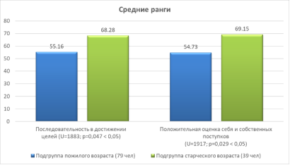 Различия в показателях характеристик ИЖУ подгрупп пожилого и старческого возрастов (по данным теста ИЖУ)
