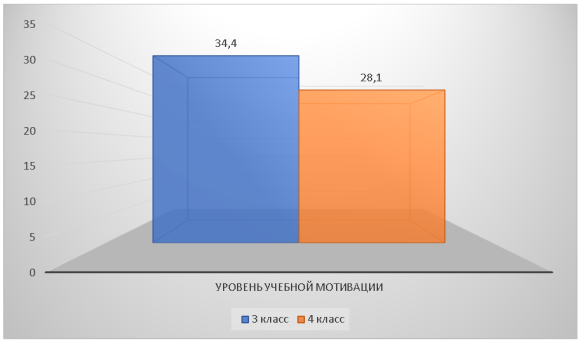 Снижение общего уровня учебной мотивации от 3 к 4 классу (средние ранги)
