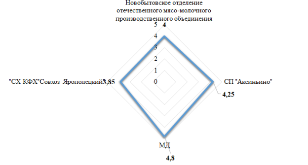 Конкурентные позиции исследуемого предприятия