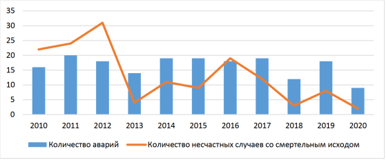 Динамика аварийности и смертельного травматизма на ОПО в 2010–2020 годах