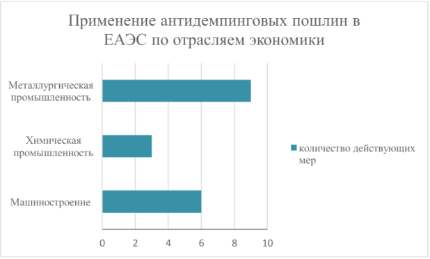 Применение антидемпинговых пошлин в ЕАЭС по секторам экономики [1]