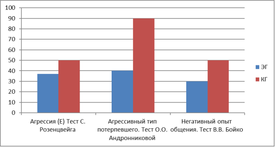 Показатели фрустрационной толерантности ЭГ и КГ по трем методикам по завершении эксперимента