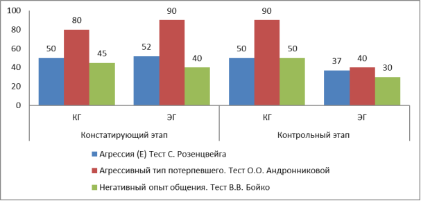 Показатели фрустрационной толерантности ЭГ и КГ на основании обобщения трех методик по окончании эксперимента