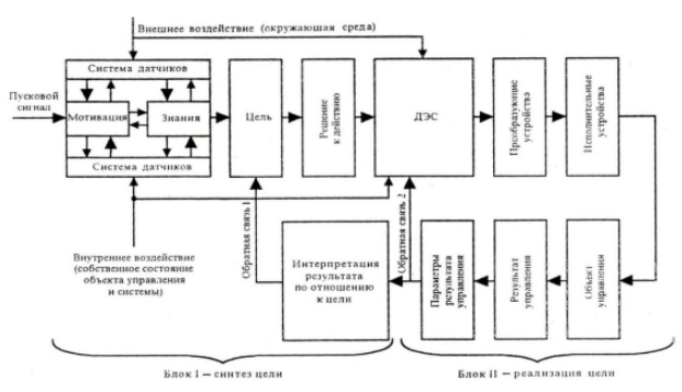 Структурная схема интеллектуальной системы