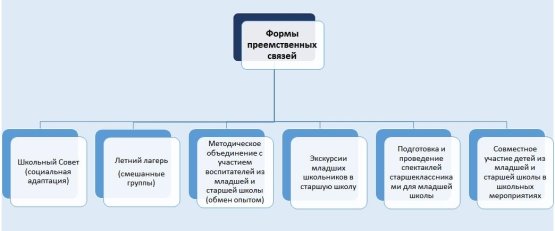 Формы преемственных связей