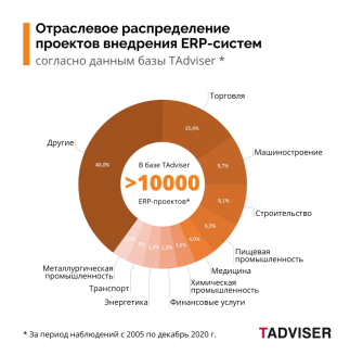 Отраслевое распределение проектов внедрения ERP-систем [4]