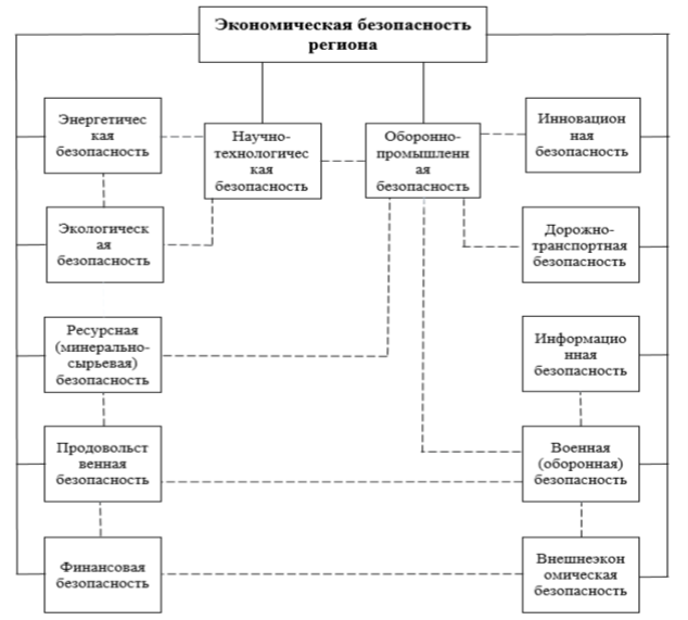 Основные компоненты экономической безопасности региона[2]