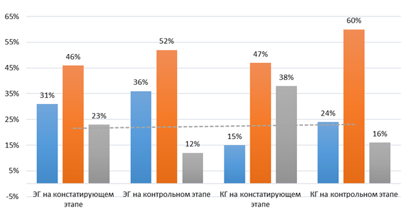 Результаты диагностики уровня сформированности навыков безопасного поведения МБДОУ «Детский сад комбинированного вида № 39 «Килэчек» г. Елабуги