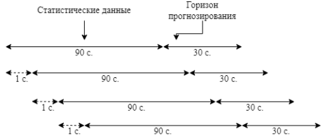 Схема прогнозирования в реальном времени