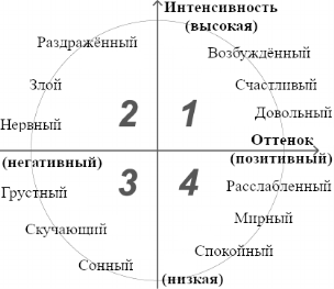 Схема формальной модели эмоций Джеймса-Рассела