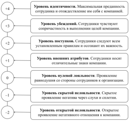 Шкала лояльности персонала по К. В. Харскому [5, с. 18–19]
