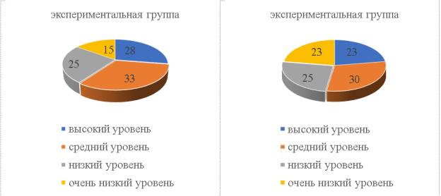 Оценка уровня сформированности нравственных норм у детей старшего дошкольного возраста