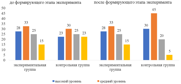 Оценка уровня сформированности нравственных норм детей старшего дошкольного возраста до и после формирующего этапа эксперимента