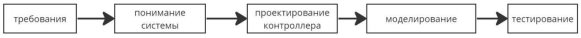 Ключевые этапы в разработке системы управления БПЛА