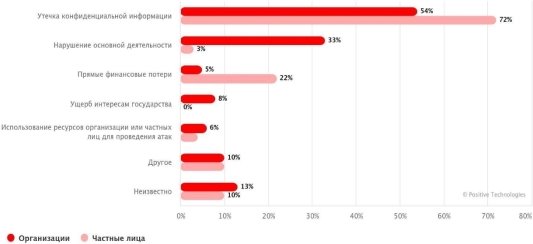 Последствия атак злоумышленников (доля атак)