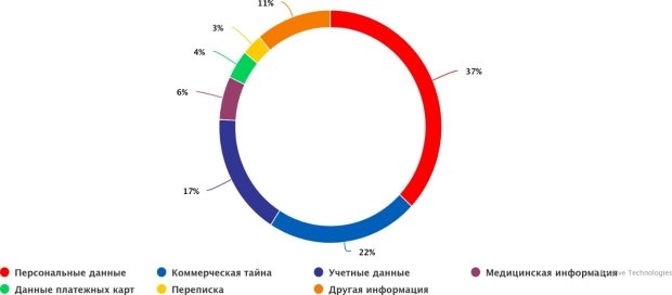 Типы украденных данных