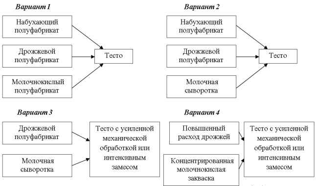 Схемы приготовления пшеничного теста на полуфабрикатах с раздельным ведением основных процессов