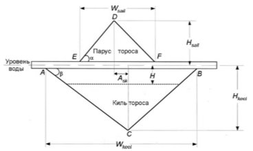 Обобщенная схема тороса [1]