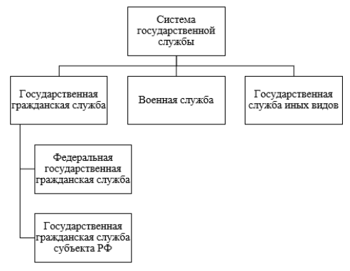 Система государственной службы [7]