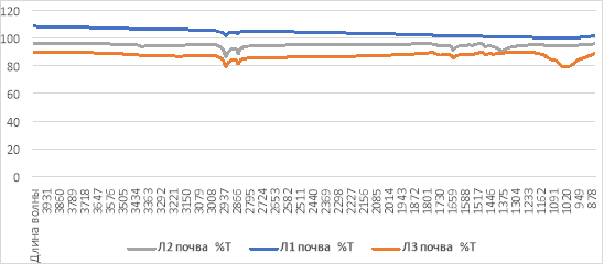 ИК-спектры ацетонитрильных вытяжек Л1, Л2, Л3 почв