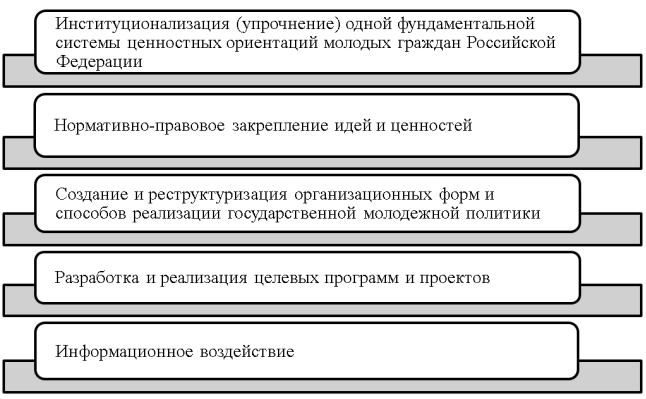 Инструменты совершенствования эффективности молодежной политики