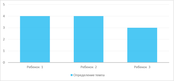 Уровень сформированности определения темпа у школьников с заиканием