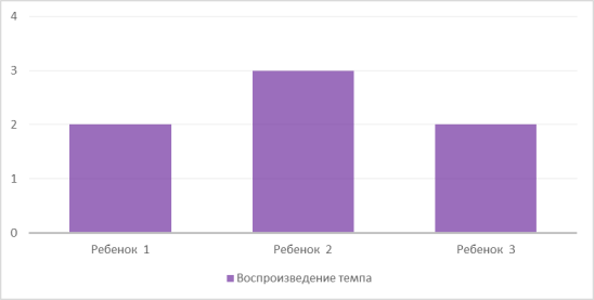 Уровень сформированности воспроизведения темпа у школьников с заиканием