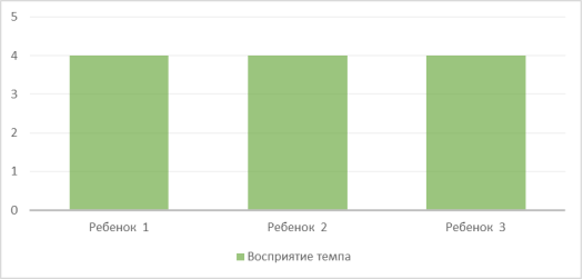 Уровень сформированности восприятия темпа у школьников с заиканием