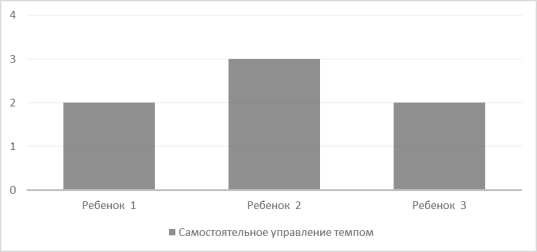 Уровень сформированности самостоятельного управления темпом у школьников с заиканием