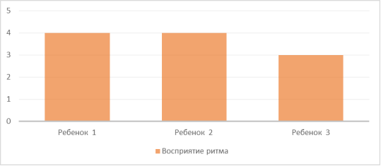 Уровень сформированности восприятия ритма у школьников с заиканием
