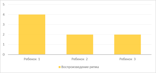 Уровень сформированности воспроизведения ритма у школьников с заиканием