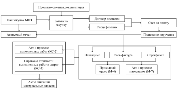 Схема документооборота компании «Х»