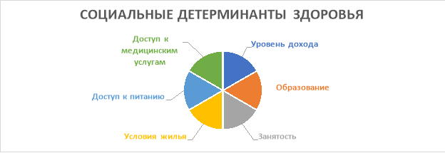 Социальные детерминанты здоровья (СДЗ)