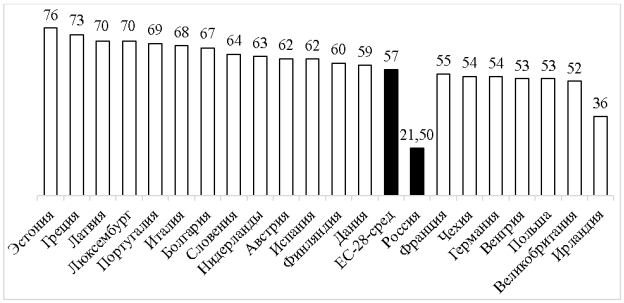 Доля МСП в ВВП страны, в % без финансового сектора (по данным Росстата 2019 г.)