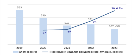 Производство свежего хлеба, пирожных и кондитерских изделий в Казахстане в натуральном выражении (в тоннах), 2019–2023 гг. [1]