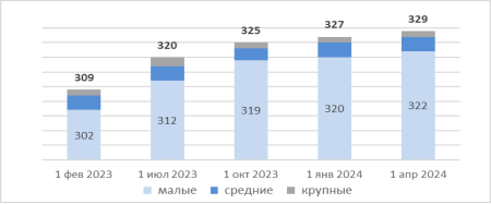 Количество действующих субъектов по г. Астана, занятых в производстве продуктов питания [4]