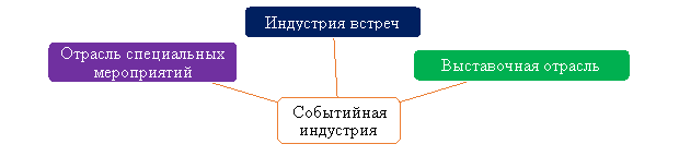 Структура событийной индустрии России