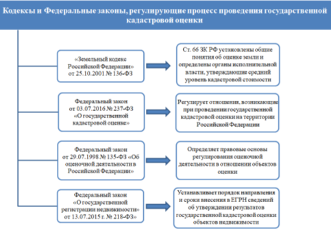 Кодексы и Федеральные законы, регулирующие процесс проведения кадастровой оценки