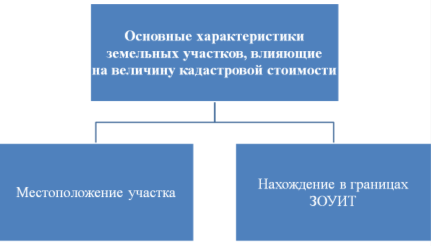 Основные характеристики земельных участков, влияющие на величину кадастровой стоимости