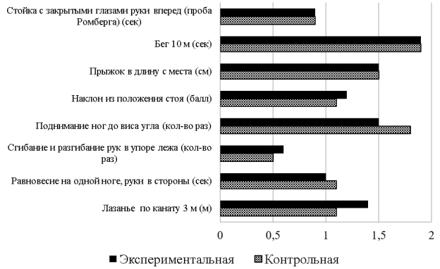 Уровень физической подготовленности испытуемых контрольной и экспериментальной групп (баллы)
