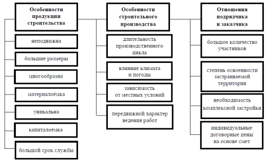 Классификация особенностей строительства [2]