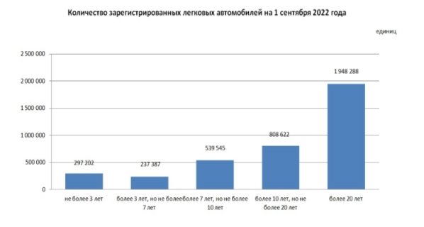 Количество зарегистрированных автомобилей на 1 сентября 2022 [2]