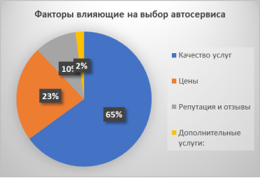Анализ факторов влияющие на выбор автосервиса