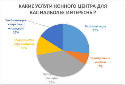 Анализ ответов на вопрос «Что побуждает вас посещать конный центр?»