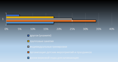 Анализ ответов на вопрос «Какую дополнительную информацию или услуги вы бы хотели получить в конном центре?».