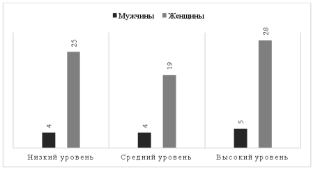 Уровень соблюдения принципов медленной моды